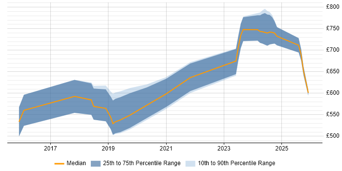 Contractor daily rate distribution trend for jobs in the UK citing LSTM