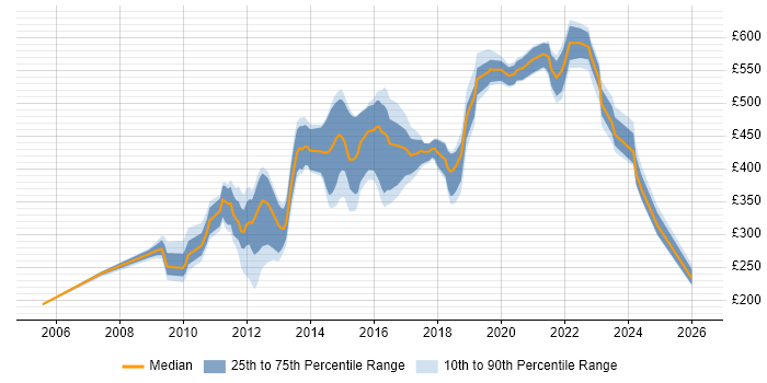 Contractor daily rate distribution trend for jobs in the UK citing Lua