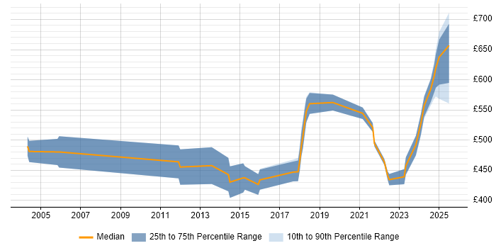 Contractor daily rate distribution trend for jobs in the UK citing Lustre