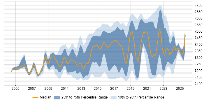 Contractor daily rate distribution trend for jobs in the UK citing Mac OS X