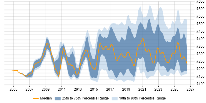 Contractor daily rate distribution trend for jobs in the UK citing Mac OS