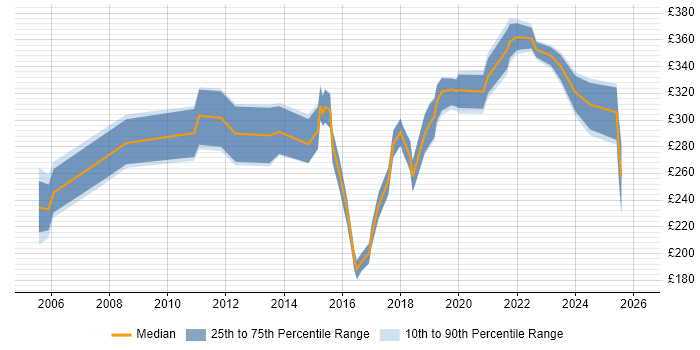 Contractor daily rate distribution trend for Mac Specialist job vacancies in the UK