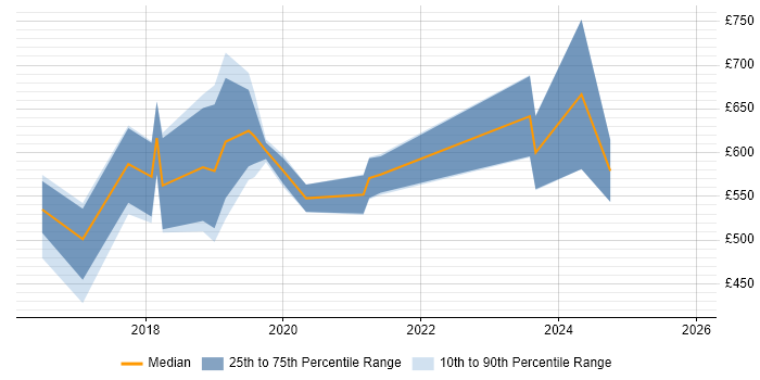 Contractor daily rate distribution trend for Machine Learning Consultant job vacancies in the UK