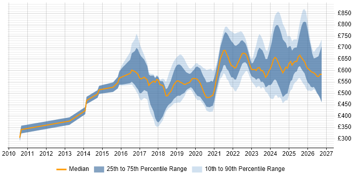 Contractor daily rate distribution trend for Machine Learning Engineer job vacancies in the UK