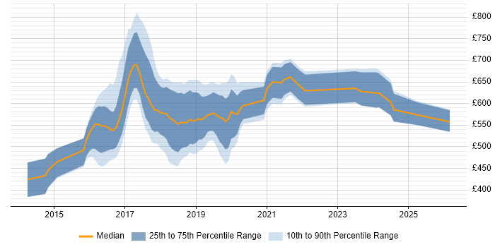 Contractor daily rate distribution trend for Machine Learning Scientist job vacancies in the UK