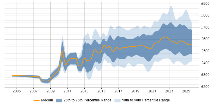 Contractor daily rate distribution trend for jobs in the UK citing Machine Learning Contractor daily rate distribution trend for jobs in the UK citing Machine Learning