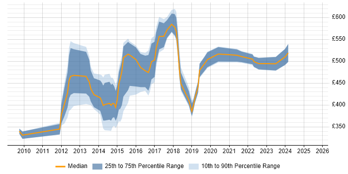 Contractor daily rate distribution trend for jobs in the UK citing Machine to Machine