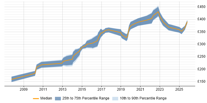 Contractor daily rate distribution trend for jobs in the UK citing MadCap Flare