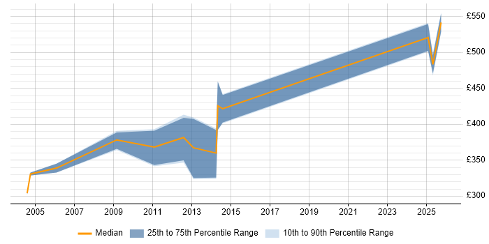 Contractor daily rate distribution trend for jobs in the UK citing Magik