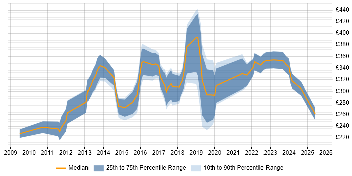 Contractor daily rate distribution trend for jobs in the UK citing MailChimp