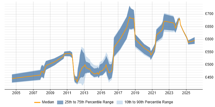 Contractor daily rate distribution trend for Mainframe Architect job vacancies in the UK