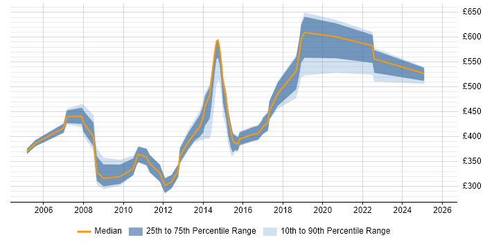 Contractor daily rate distribution trend for Mainframe Specialist job vacancies in the UK