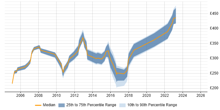 Contractor daily rate distribution trend for Mainframe Support job vacancies in the UK
