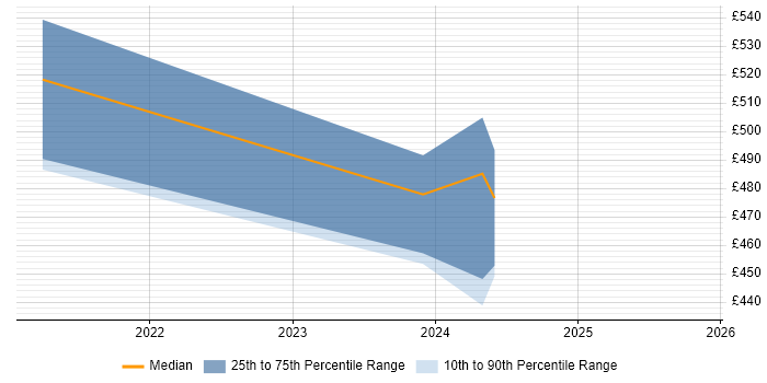Contractor daily rate distribution trend for Mainframe Systems Engineer job vacancies in the UK