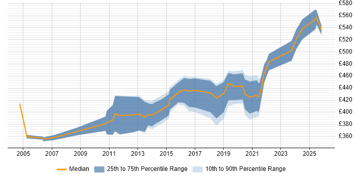 Contractor daily rate distribution trend for Mainframe Systems Programmer job vacancies in the UK