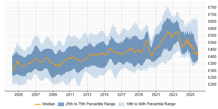 Contractor daily rate distribution trend for jobs in the UK citing Mainframe