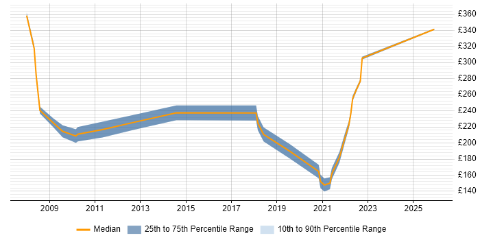 Contractor daily rate distribution trend for Major Incident Analyst job vacancies in the UK