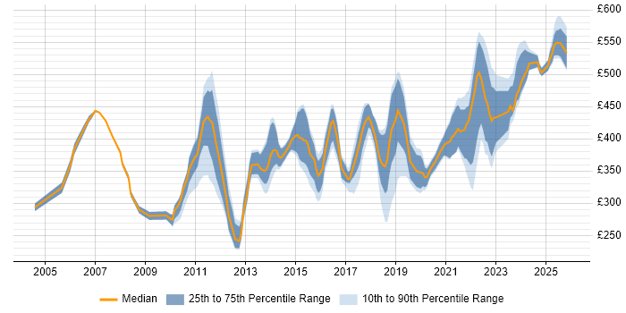Contractor daily rate distribution trend for Major Incident Manager job vacancies in the UK