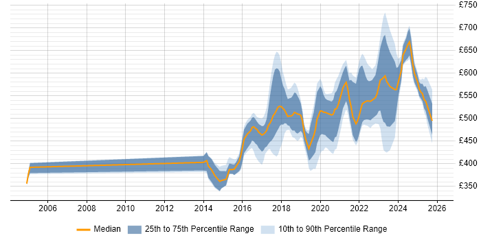 Contractor daily rate distribution trend for jobs in the UK citing Malware Analysis