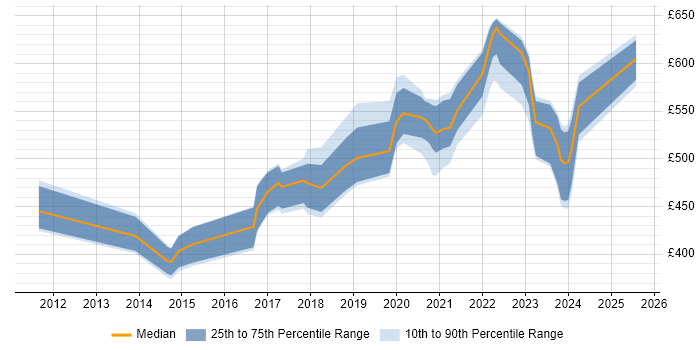 Contractor daily rate distribution trend for jobs in the UK citing Malware Reverse Engineering