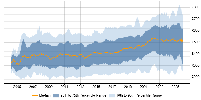 Contractor daily rate distribution trend for jobs in the UK citing Management Information System