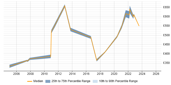 Contractor daily rate distribution trend for Manufacturing Engineering Manager job vacancies in the UK