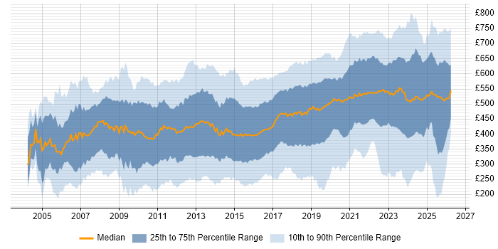Contractor daily rate distribution trend for jobs in the UK citing Manufacturing