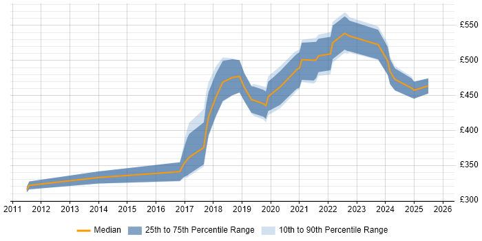 Contractor daily rate distribution trend for jobs in the UK citing Mapbox