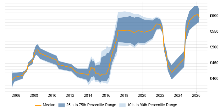 Contractor daily rate distribution trend for jobs in the UK citing MAPM