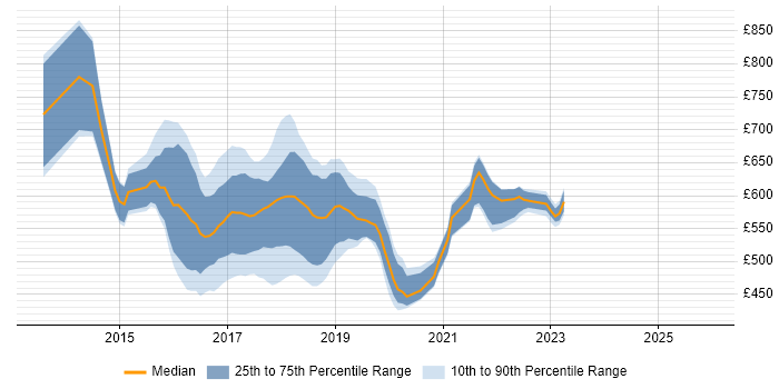 Contractor daily rate distribution trend for jobs in the UK citing MapR