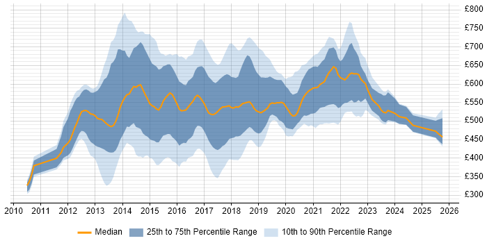 Contractor daily rate distribution trend for jobs in the UK citing MapReduce Contractor daily rate distribution trend for jobs in the UK citing MapReduce