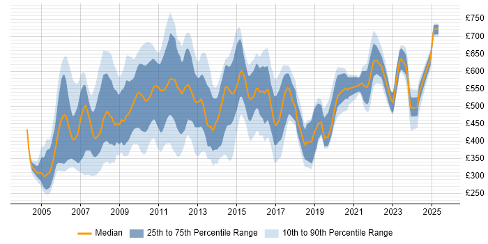 Contractor daily rate distribution trend for Market Analyst job vacancies in the UK Contractor daily rate distribution trend for Market Analyst job vacancies in the UK