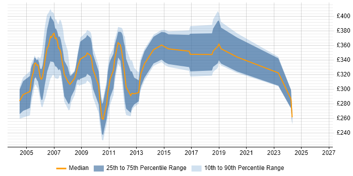 Contractor daily rate distribution trend for Market Data Administrator job vacancies in the UK