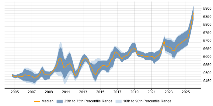 Contractor daily rate distribution trend for Market Data Developer job vacancies in the UK