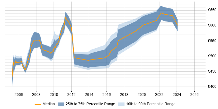Contractor daily rate distribution trend for Market Data Project Manager job vacancies in the UK