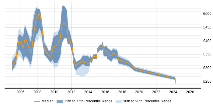 Contractor daily rate distribution trend for Market Data Support Analyst job vacancies in the UK