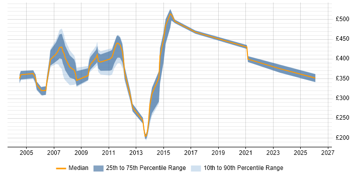 Contractor daily rate distribution trend for Market Data Support Engineer job vacancies in the UK