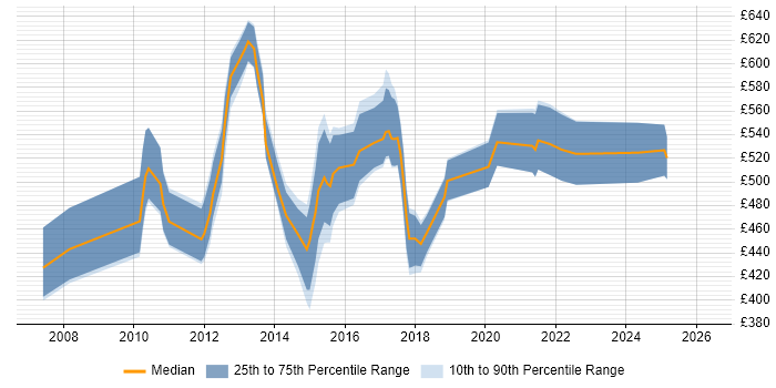 Contractor daily rate distribution trend for jobs in the UK citing Market Surveillance