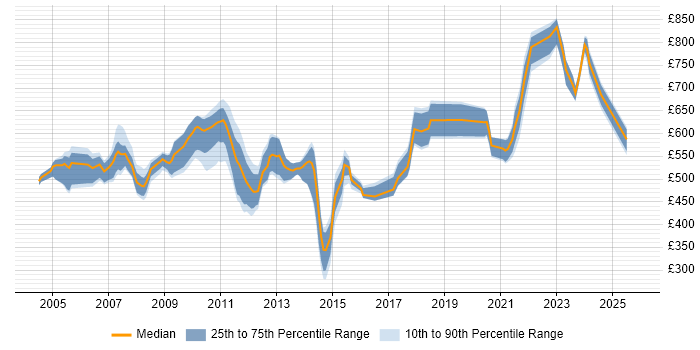 Contractor daily rate distribution trend for jobs in the UK citing MarketAxess