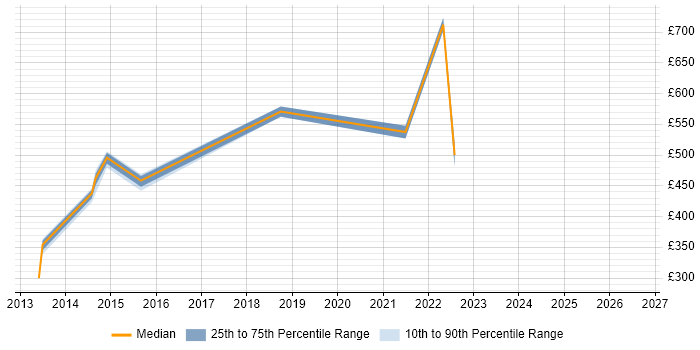 Contractor daily rate distribution trend for Marketing Analytics Manager job vacancies in the UK