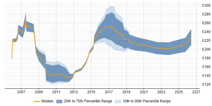 Contractor daily rate distribution trend for Marketing Assistant job vacancies in the UK
