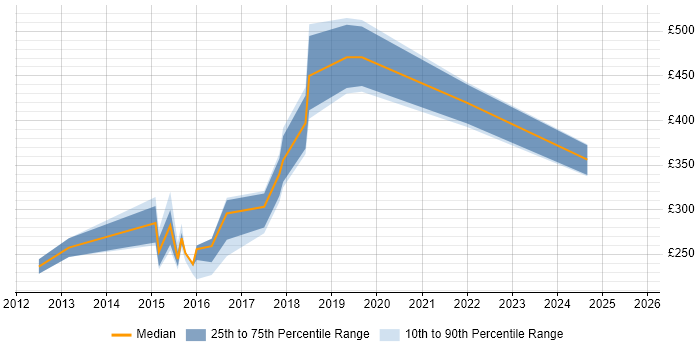 Contractor daily rate distribution trend for Marketing Automation Specialist job vacancies in the UK Contractor daily rate distribution trend for Marketing Automation Specialist job vacancies in the UK