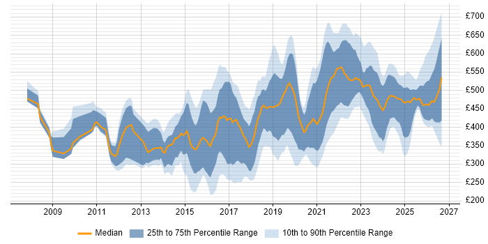 Marketing Automation Contract Job Trends, Contractor Rates & Related ...
