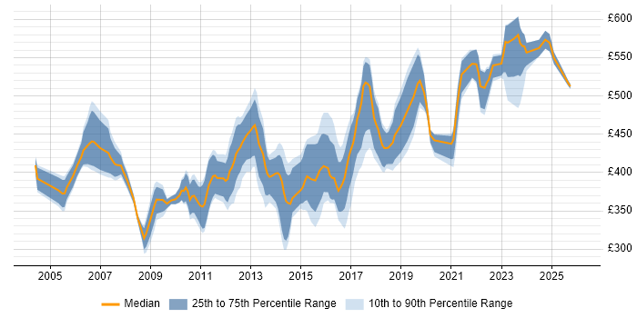 Contractor daily rate distribution trend for Marketing Business Analyst job vacancies in the UK