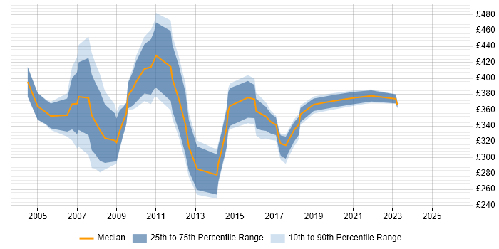 Contractor daily rate distribution trend for Marketing Communications Manager job vacancies in the UK