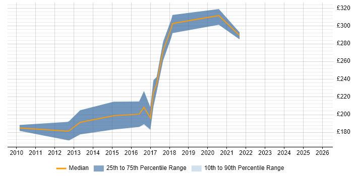 Contractor daily rate distribution trend for Marketing Copywriter job vacancies in the UK