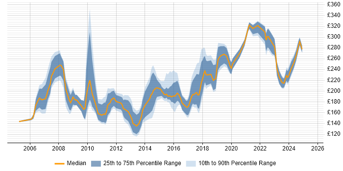 Contractor daily rate distribution trend for Marketing Executive job vacancies in the UK Contractor daily rate distribution trend for Marketing Executive job vacancies in the UK