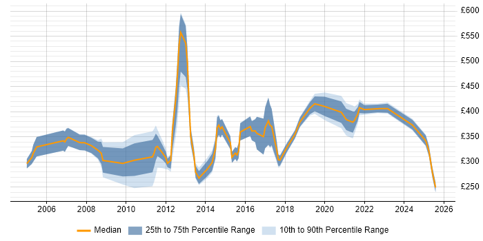 Contractor daily rate distribution trend for jobs in the UK citing Marketing Management Contractor daily rate distribution trend for jobs in the UK citing Marketing Management
