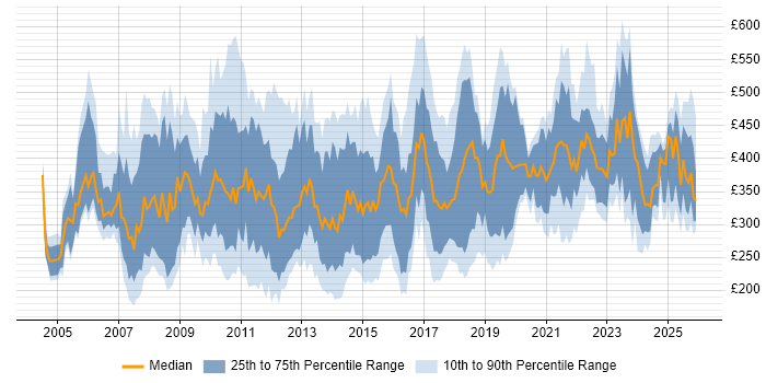 Contractor daily rate distribution trend for Marketing Manager job vacancies in the UK