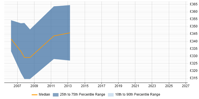 Contractor daily rate distribution trend for Marketing Modeller job vacancies in the UK